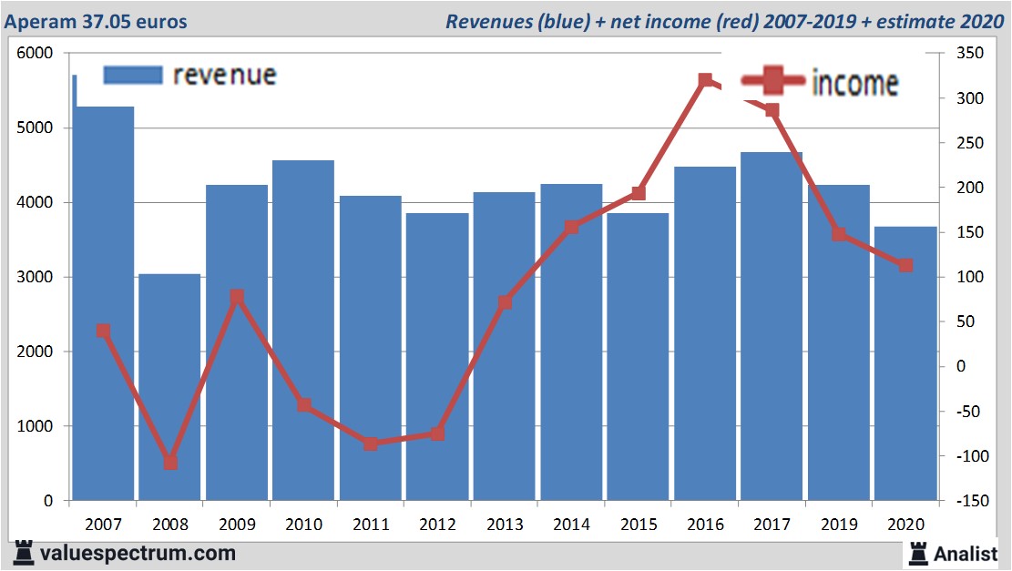 financiële analyse