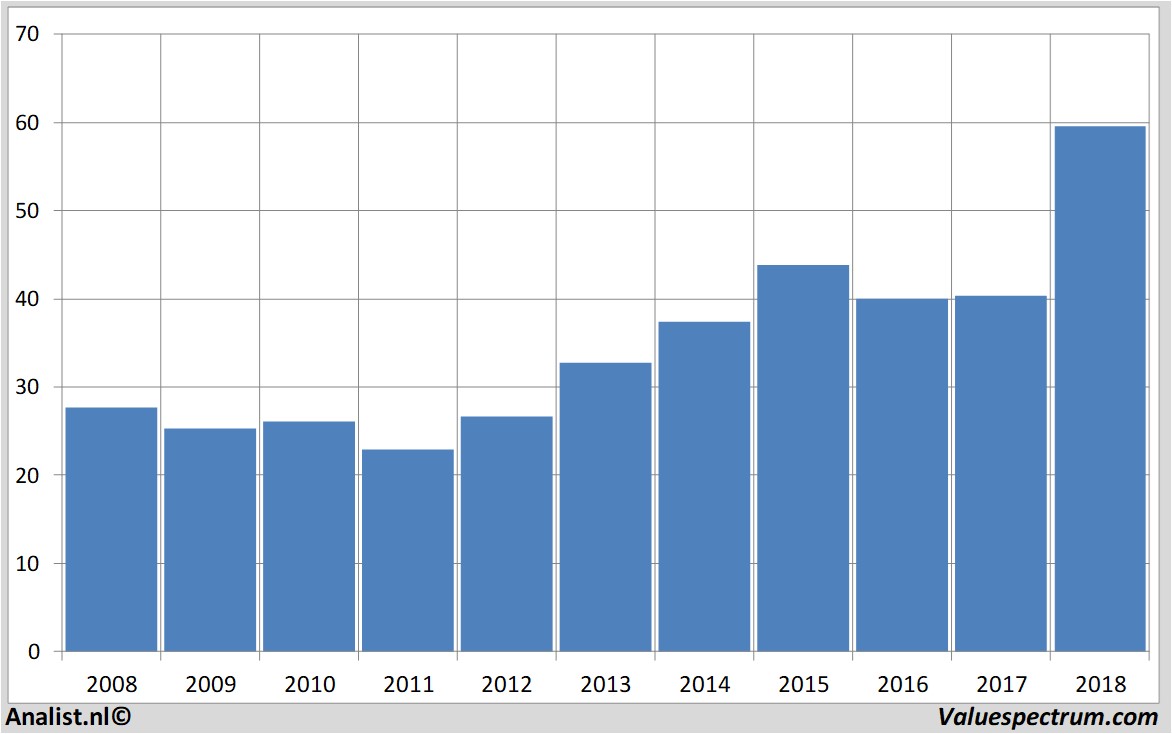 Chart abbott