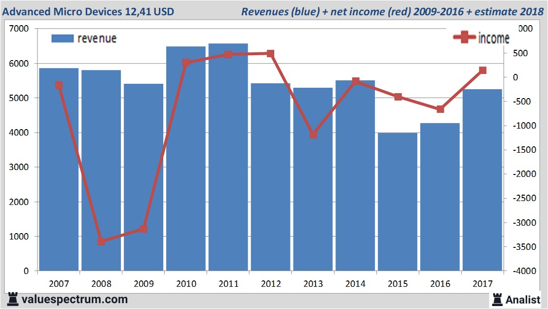 Finanzielle Analyse