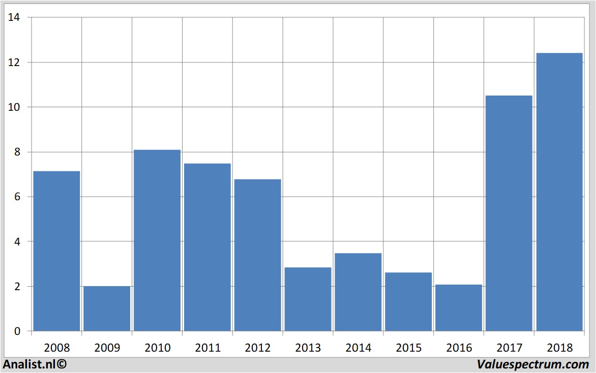 Finanzielle Analyse advancedmicrodevices