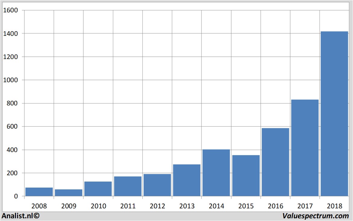 Aktienanalysen amazon.com