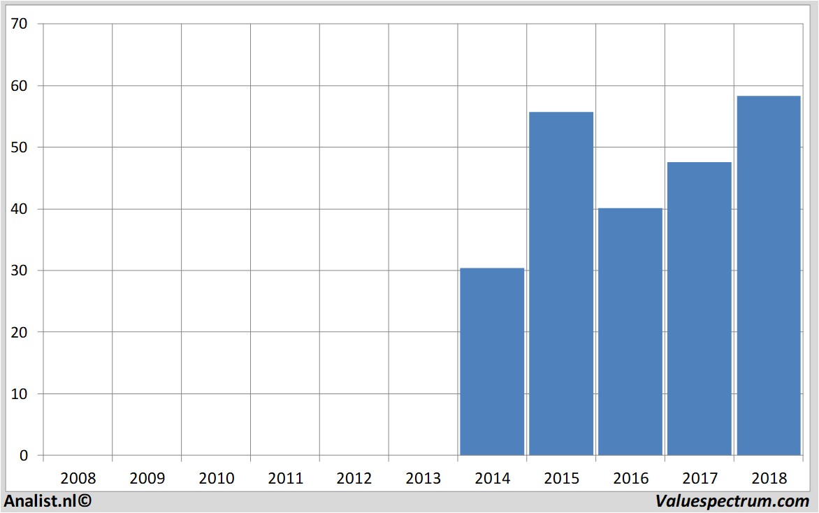 Aktienanalysen americanairlines