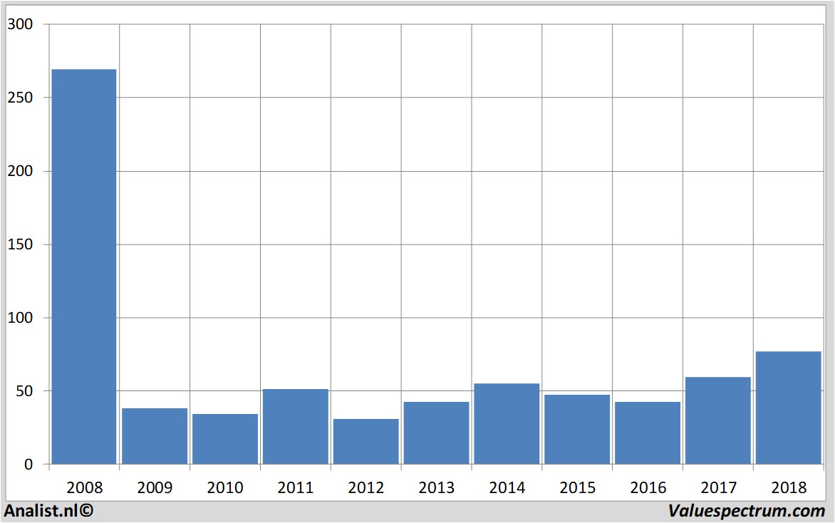 Finanzielle Analyse citigroup