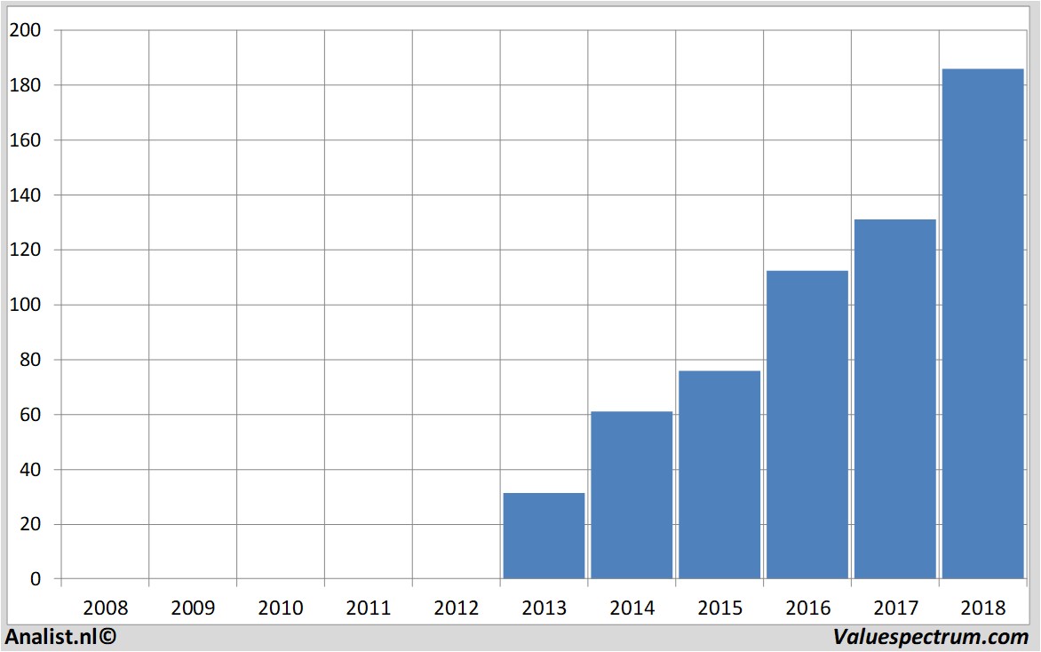 Aktienanalysen facebook