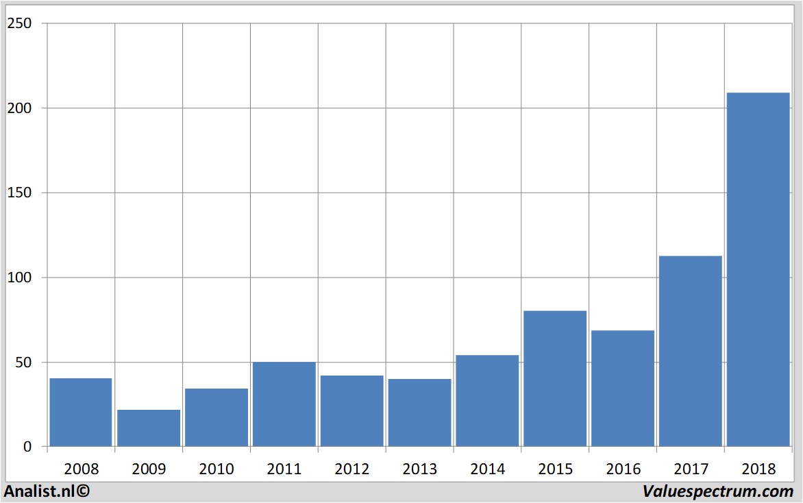 Fundamentale Analysen lamresearch