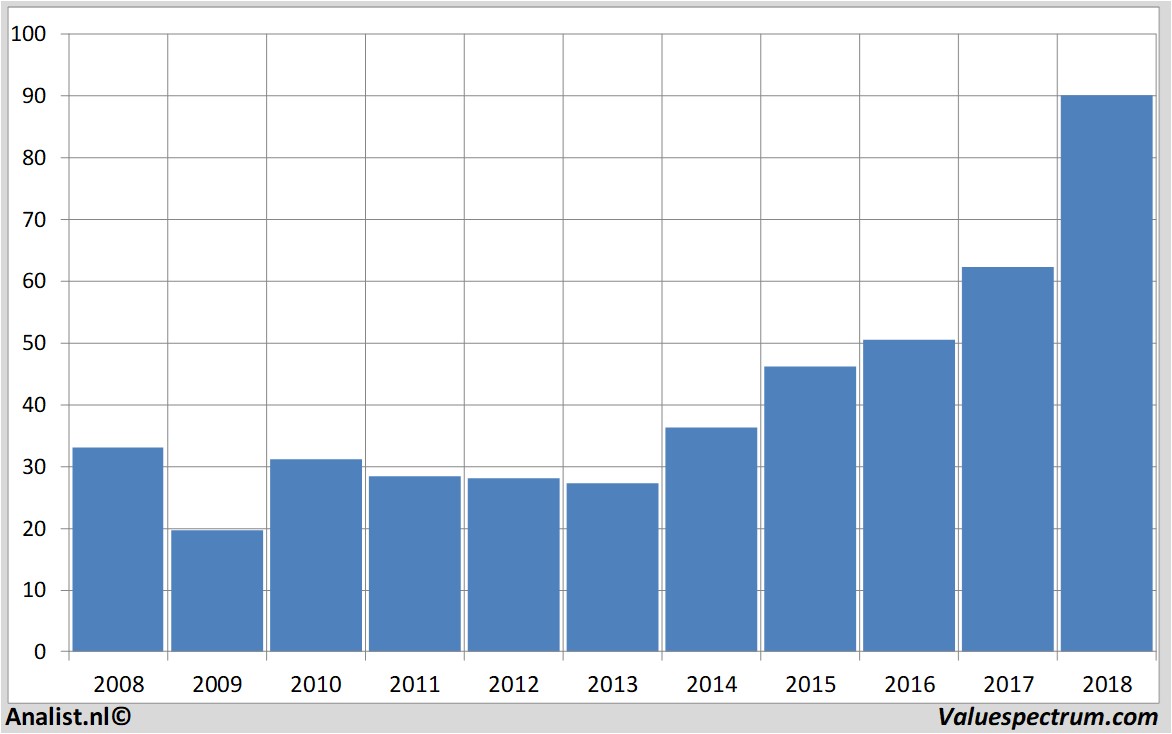 Aktienanalysen microsoft