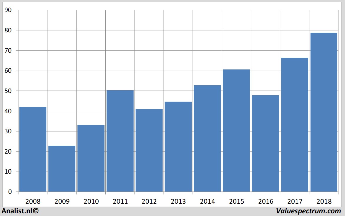 Equity Research paccar