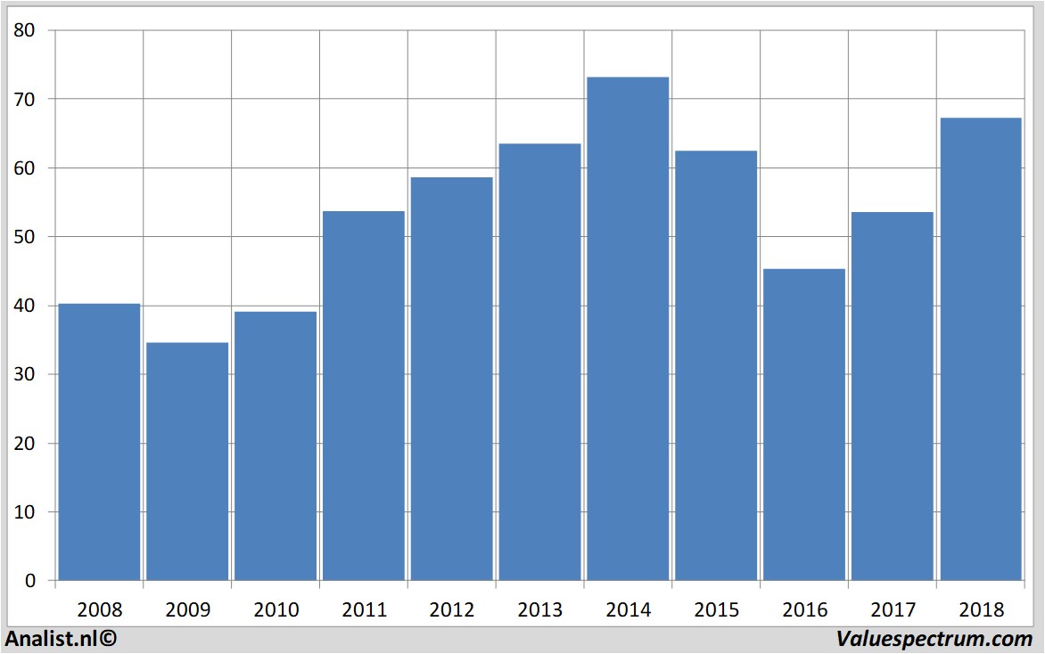 Historische Kurse qualcomm