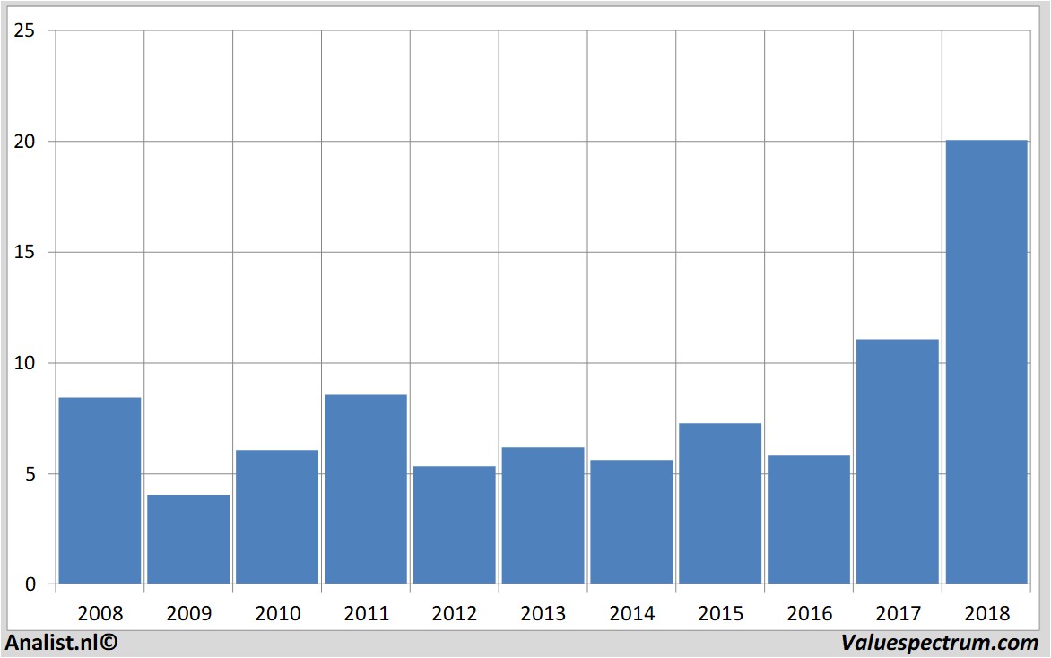 Equity Research stmicroelectronics