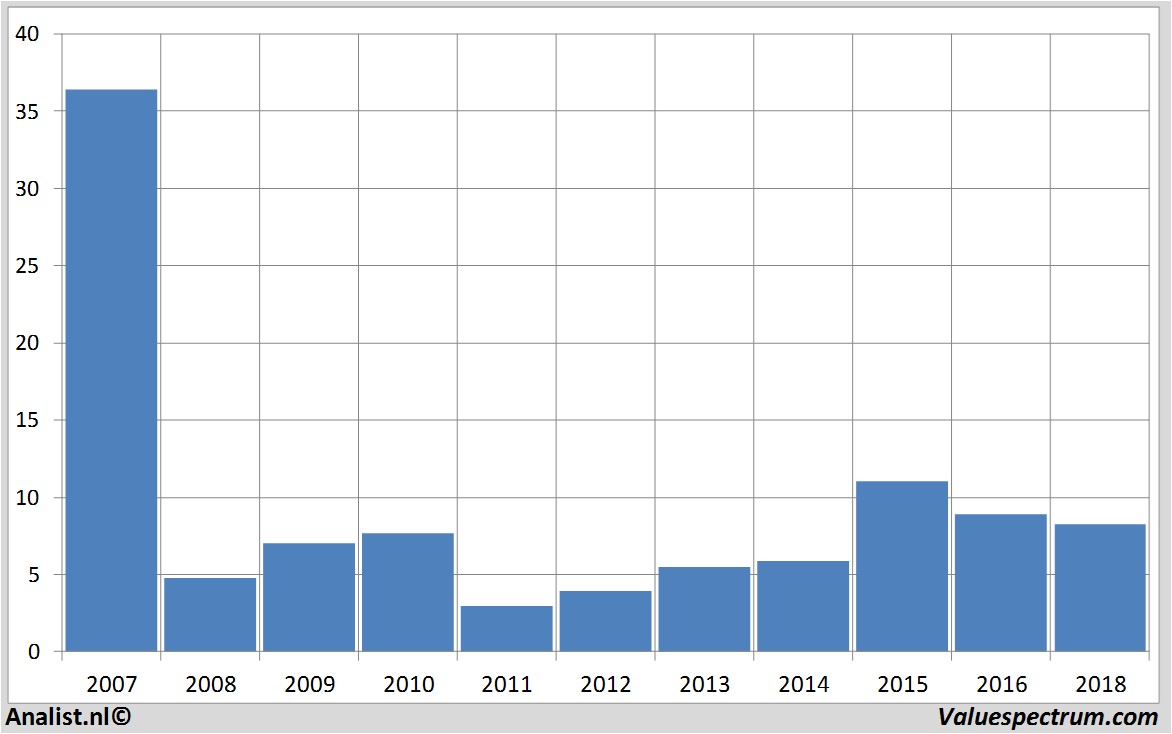 Fundamentale Analysen tomtom