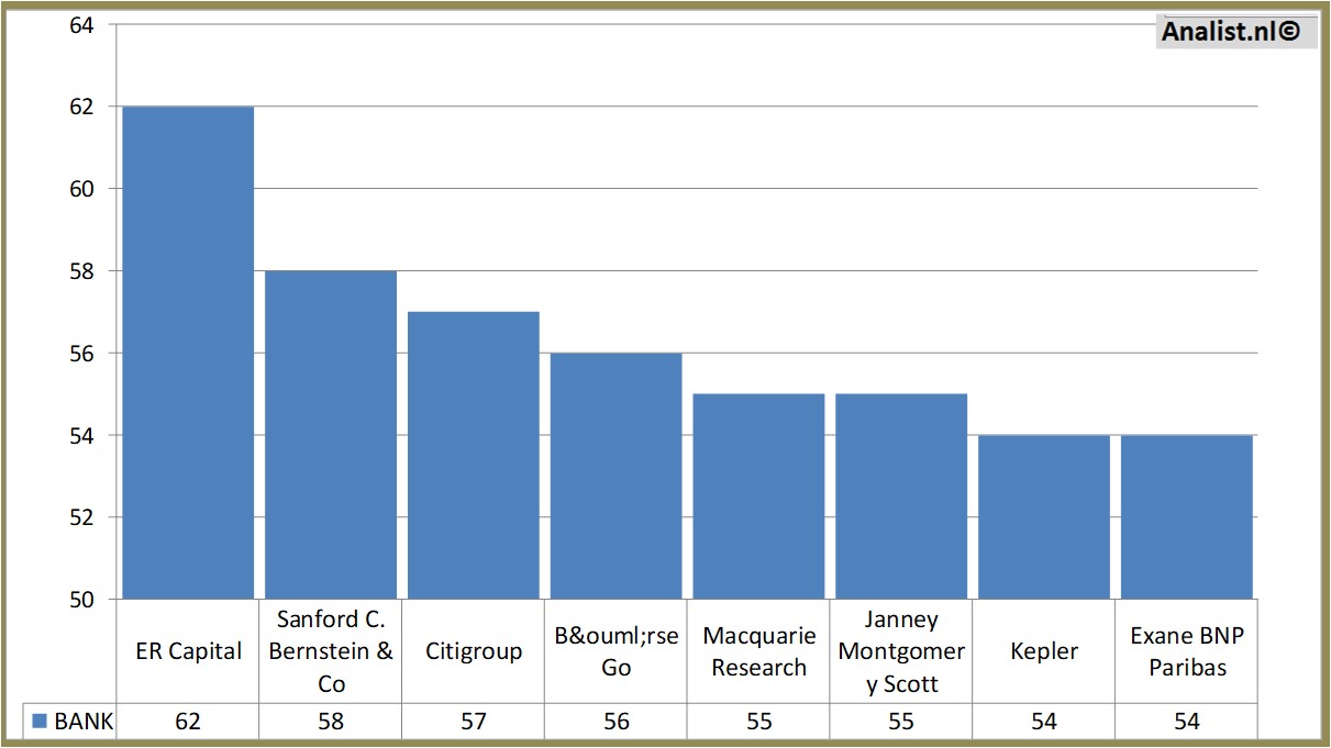 Aktienanalysen