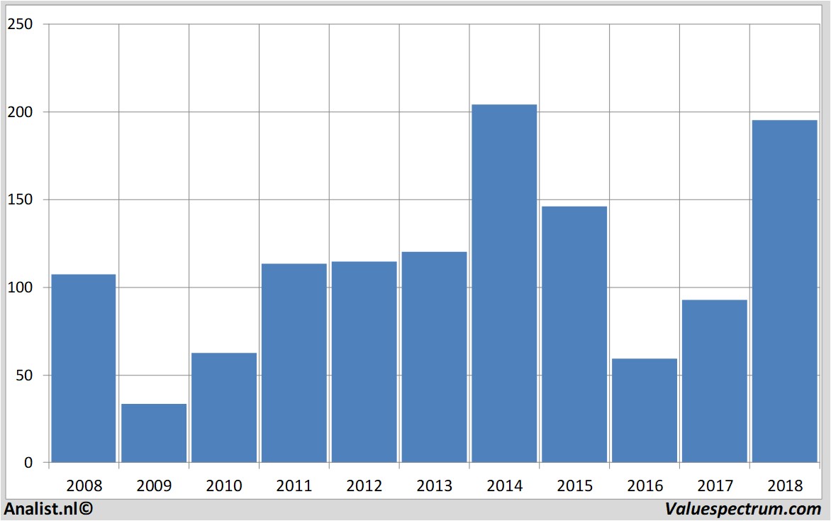 Fundamentale Analysen wynnresorts