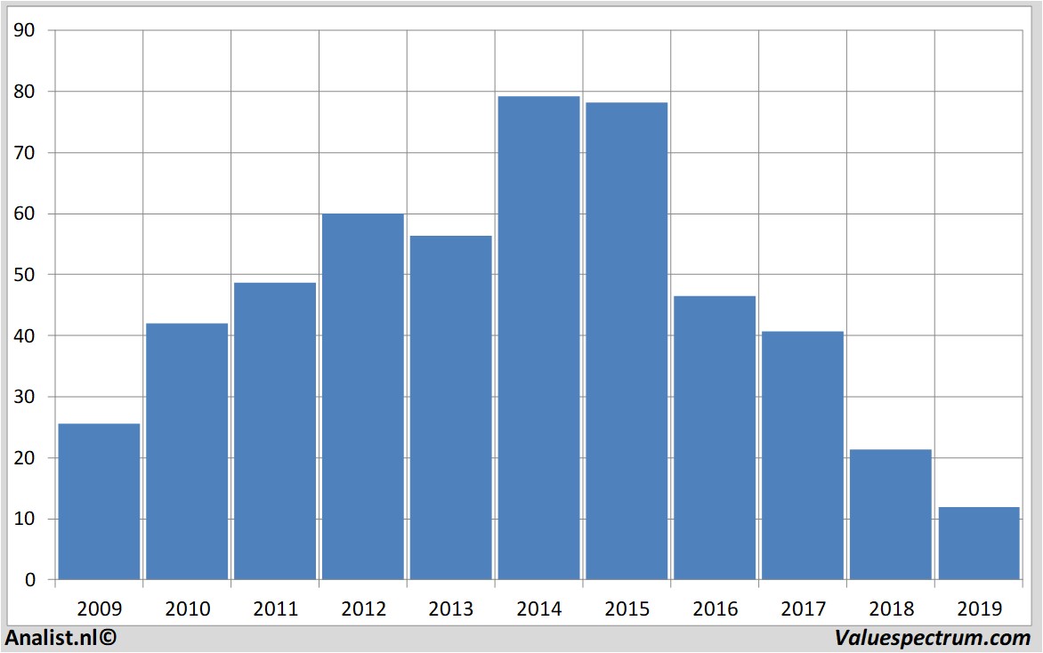 Chart bedbath&beyond