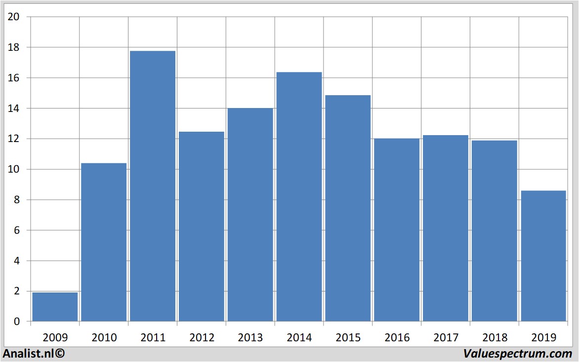 Fundamentale Analysen fordmotor