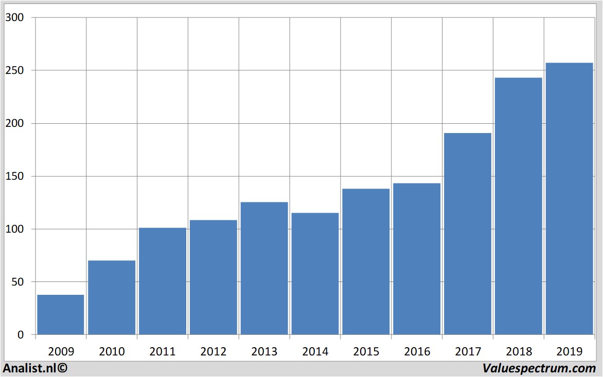 Fundamentale Analysen lvmh