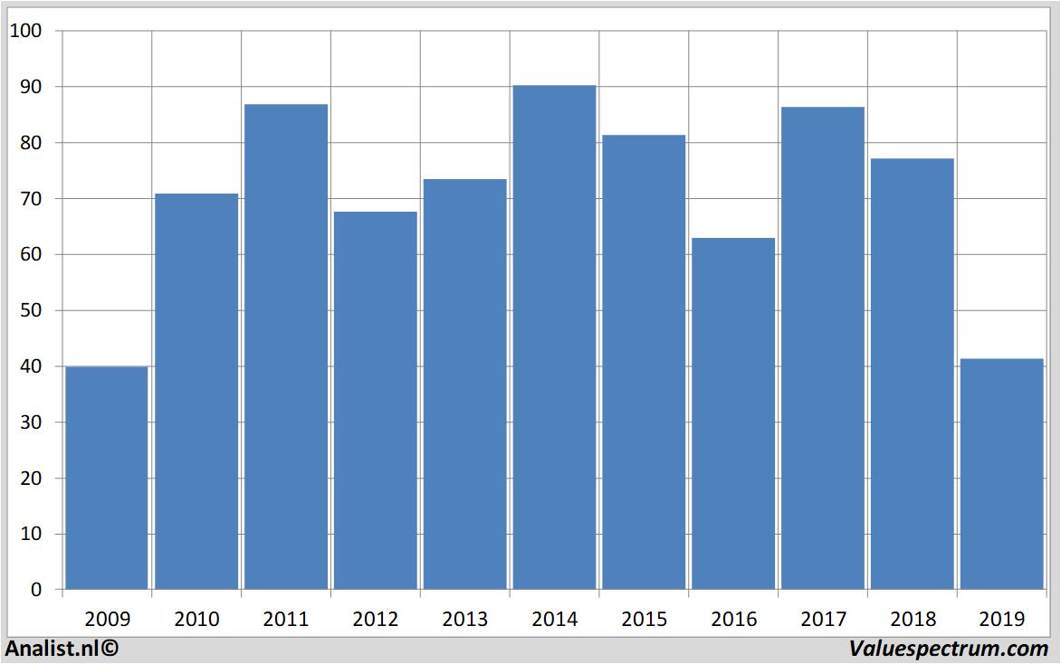 Aktienanalysen schlumberger