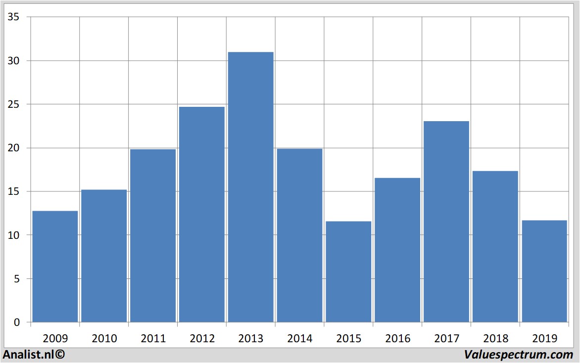 Aktienanalysen suedzucker