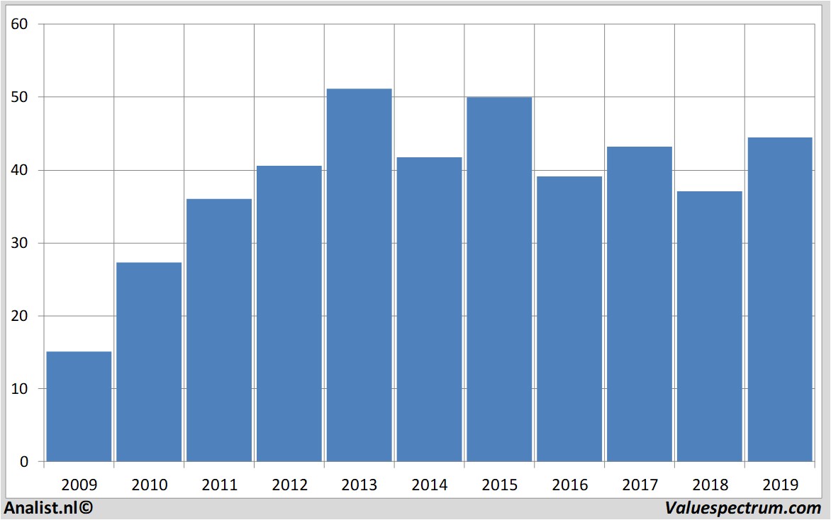 Aktienanalysen vopak