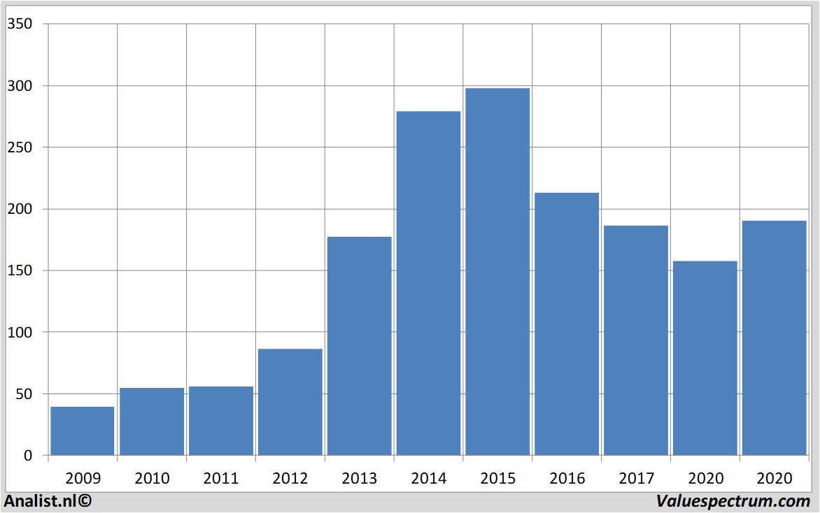 Finanzielle Analyse allergan