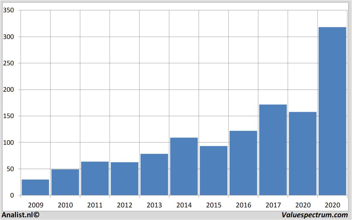 Aktienanalysen apple