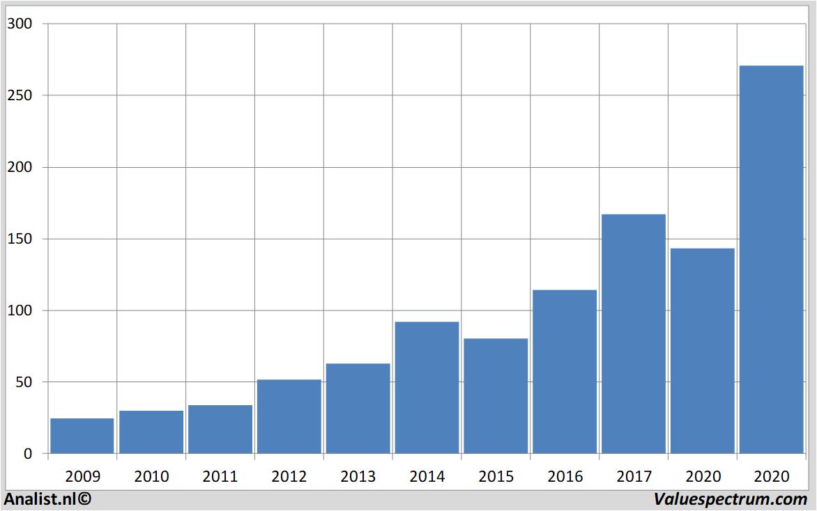 Aktienanalysen asml