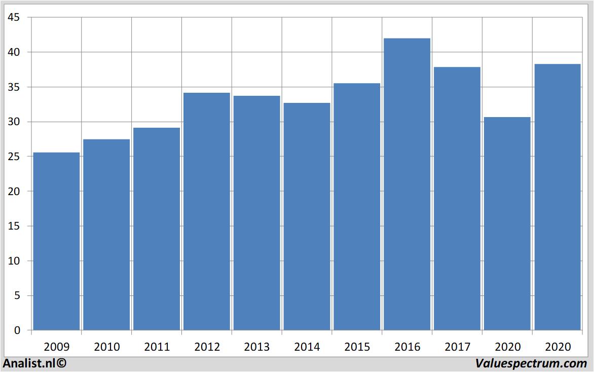 Aktienanalysen at&t