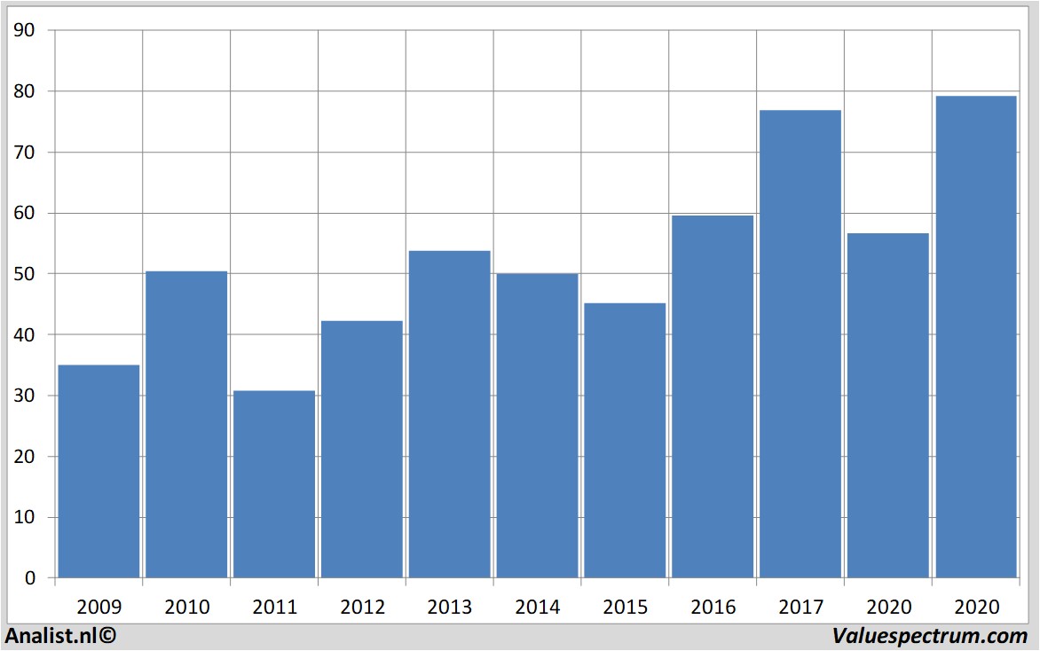 Aktienanalysen citigroup