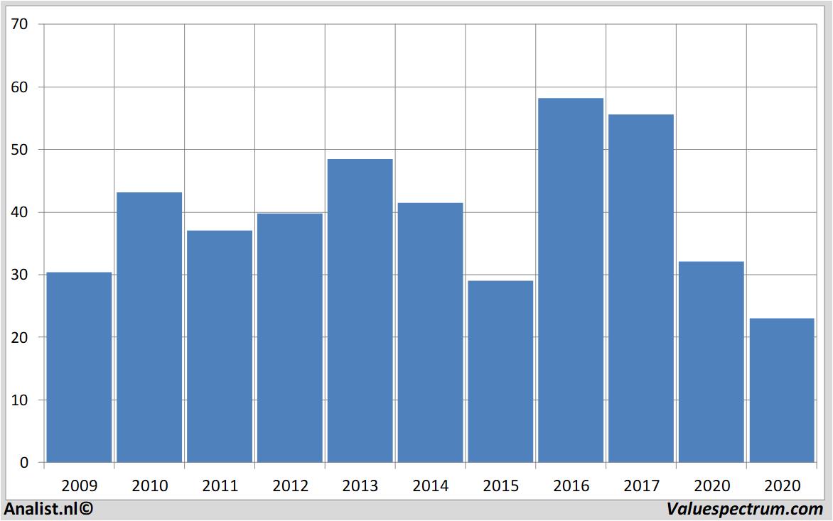 Equity Research harley-davidson