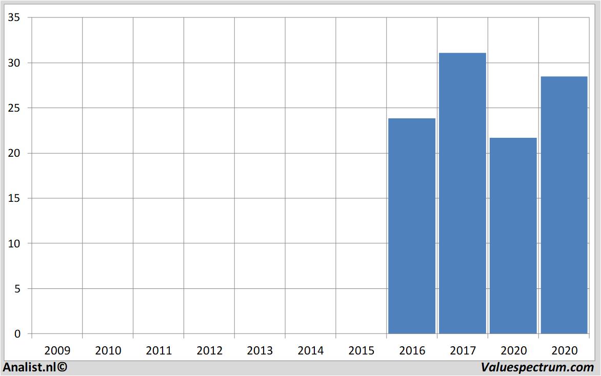 Fundamentale Analysen signify