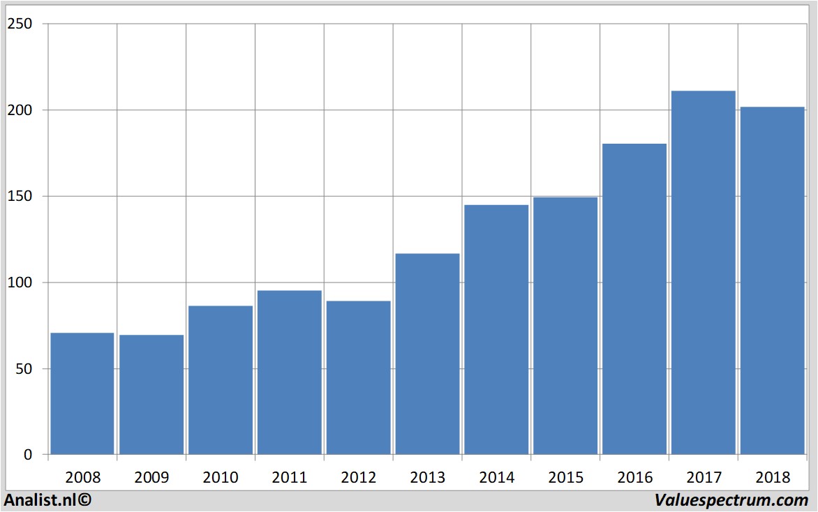 Fundamentale Analysen 3m