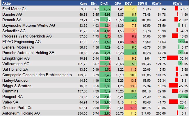 Finanzielle Analyse