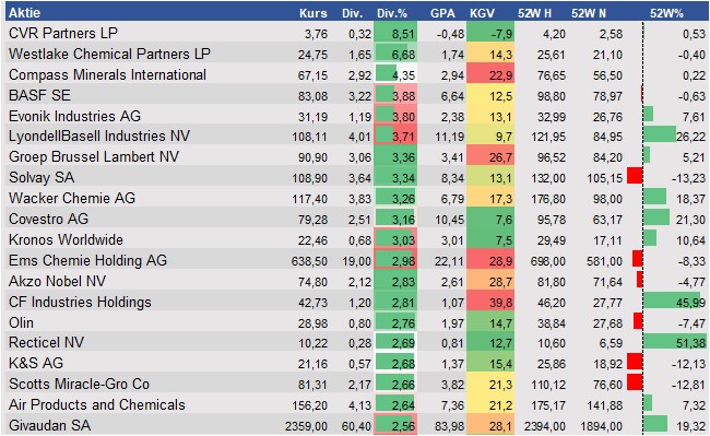 Aktienanalysen