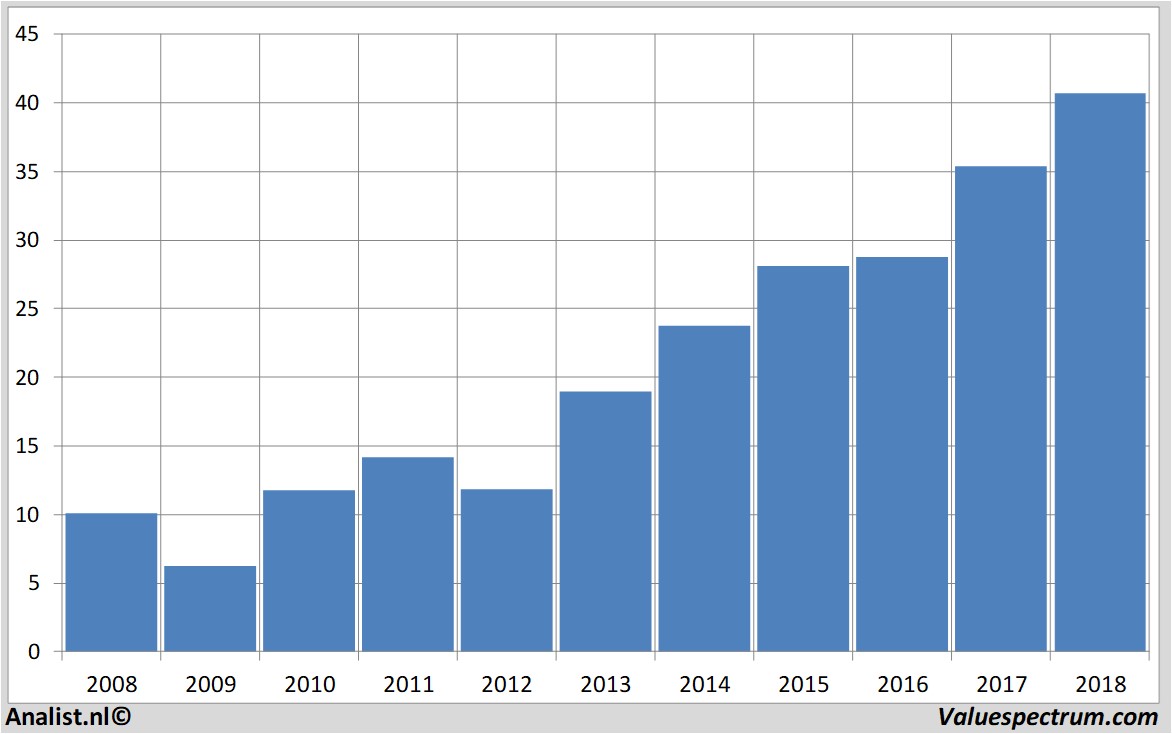 Finanzielle Analyse aalbertsindustries