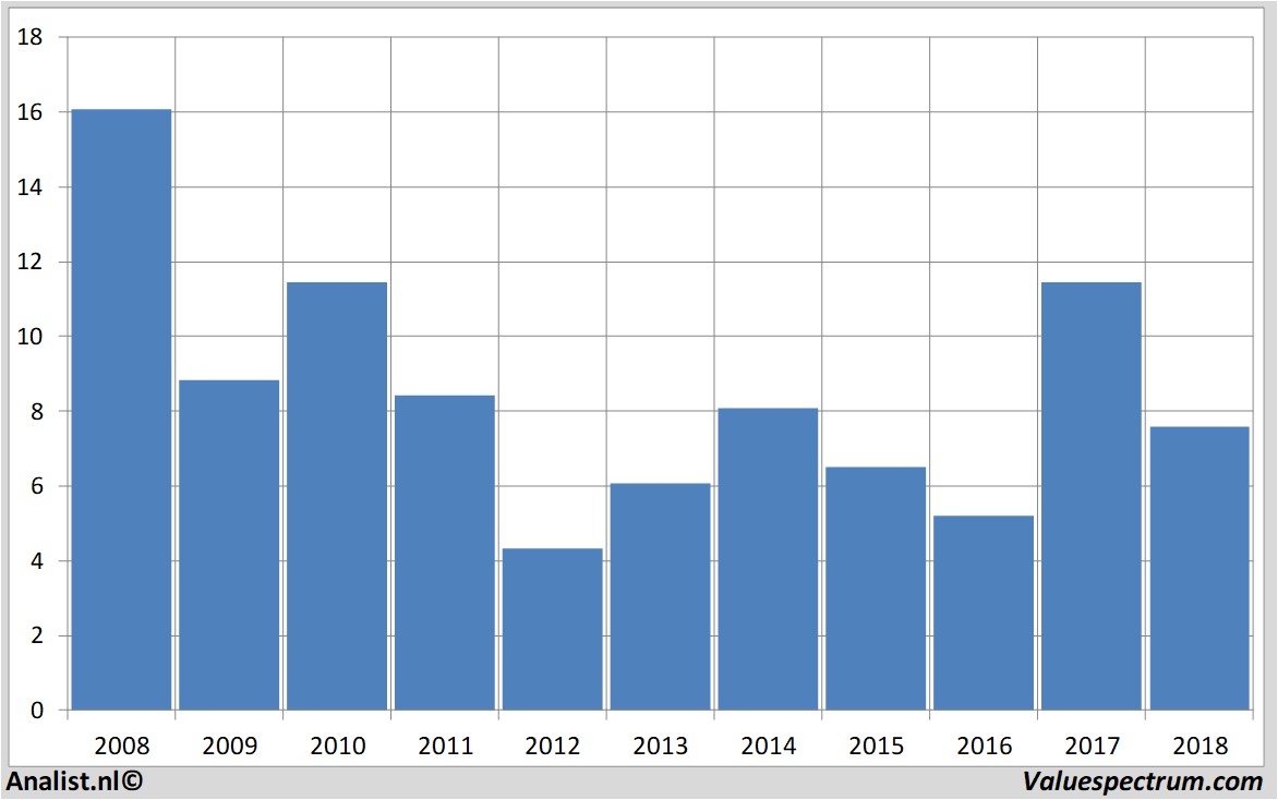 Aktienanalysen airfrance-klm