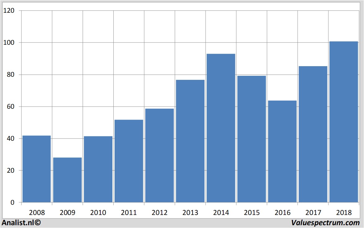 Finanzielle Analyse americanexpress