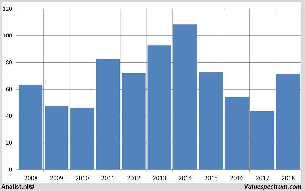 Fundamentale Analysen anadarkopetroleum