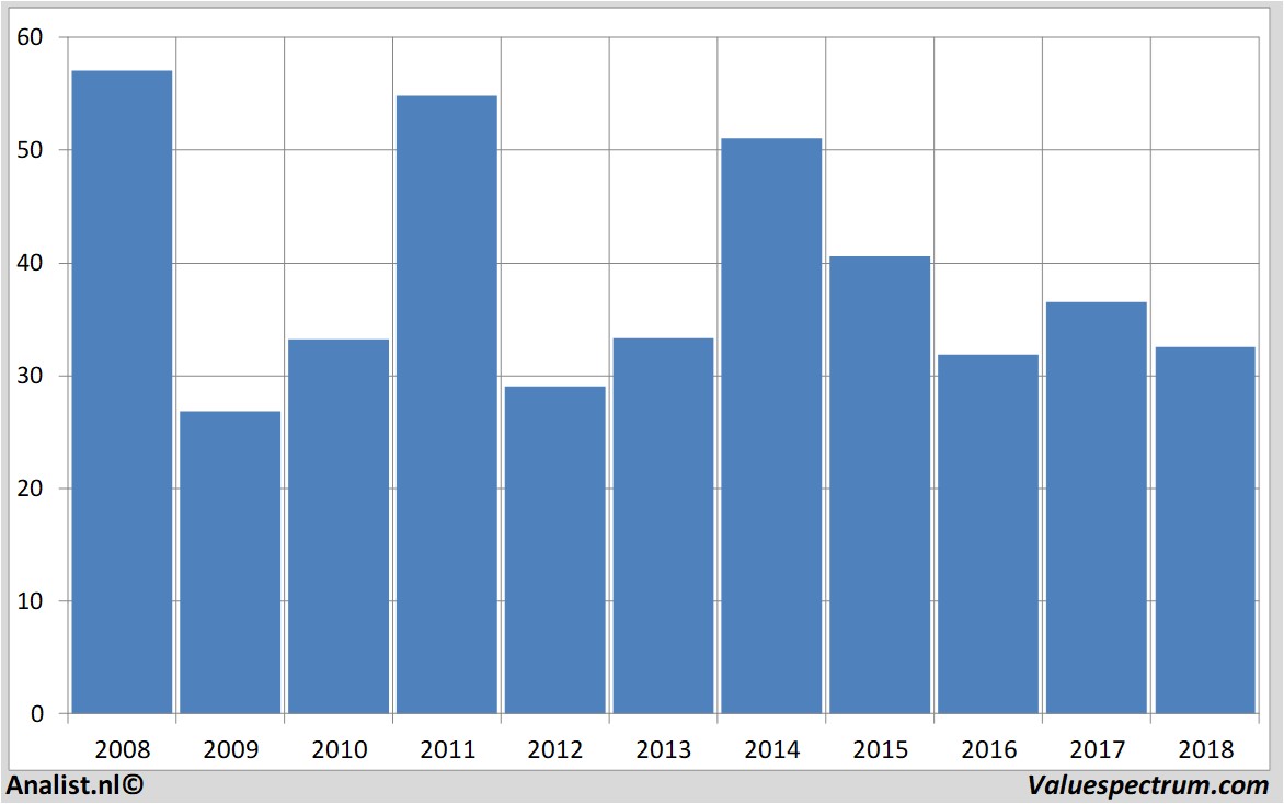 Aktienanalysen bakerhughes