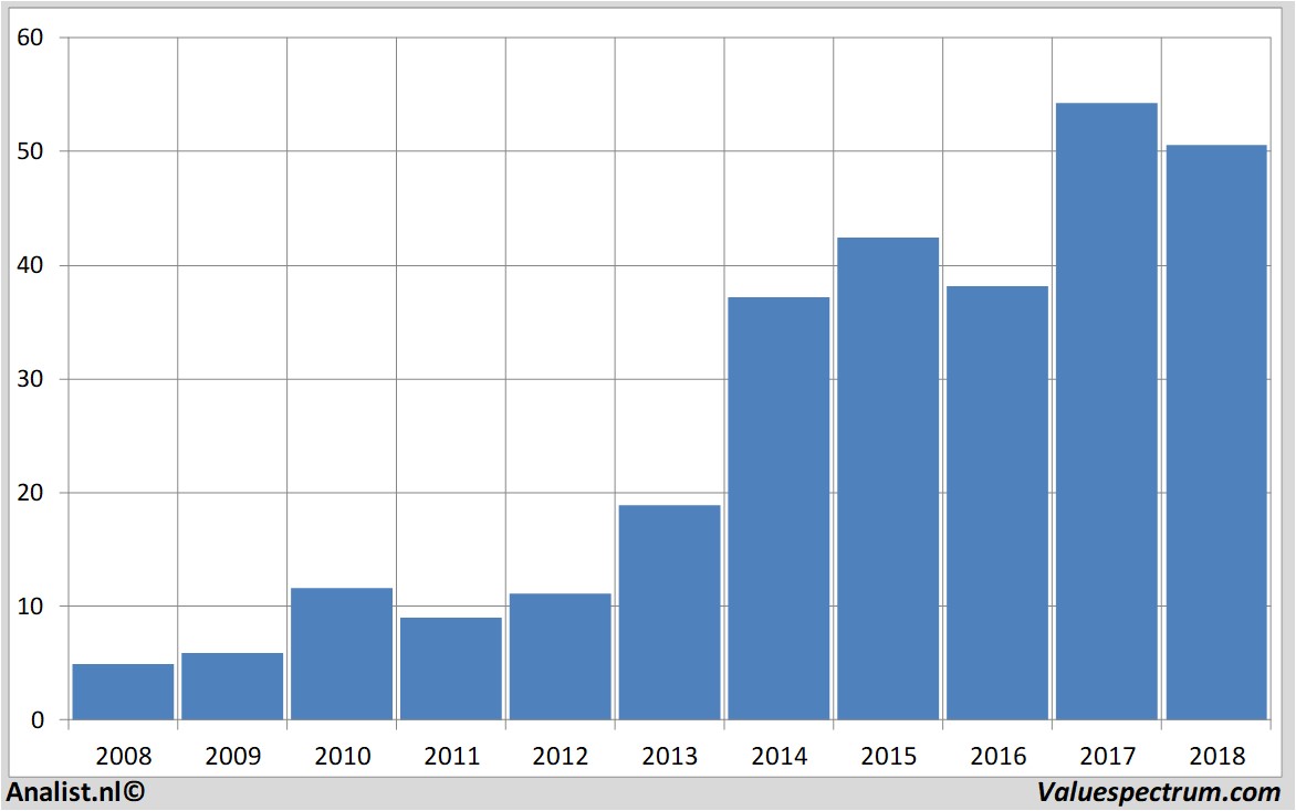 Aktienanalysen deltaairlines