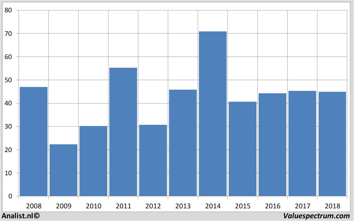 Chart halliburton