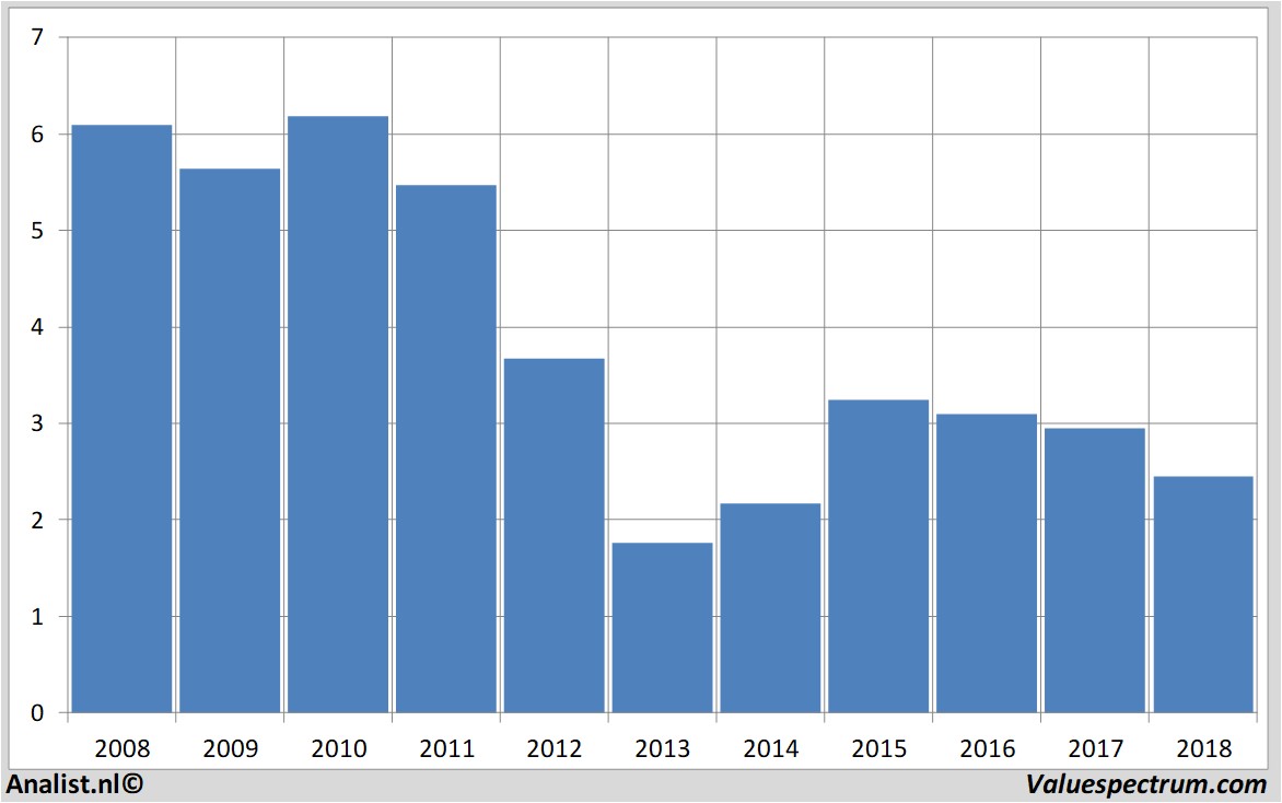 Aktienanalysen kpn