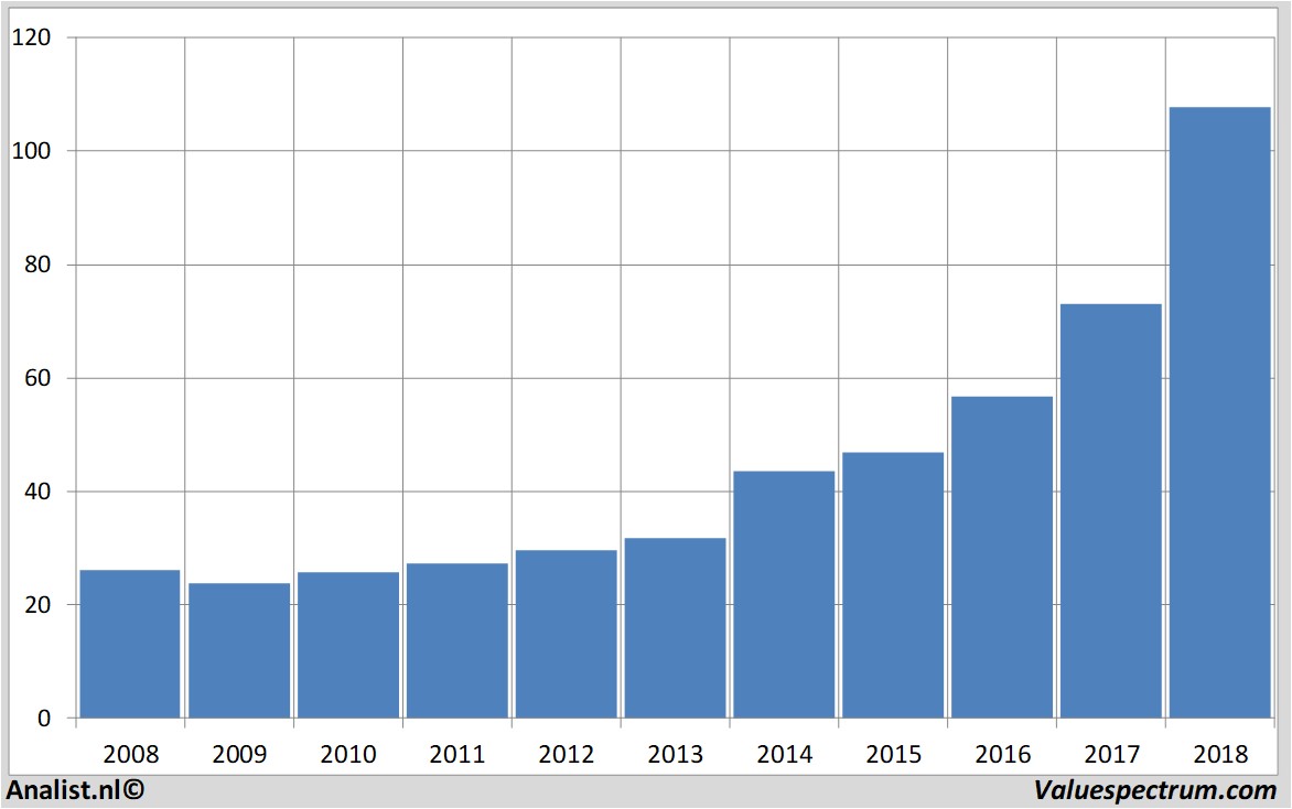 Aktienanalysen microsoft