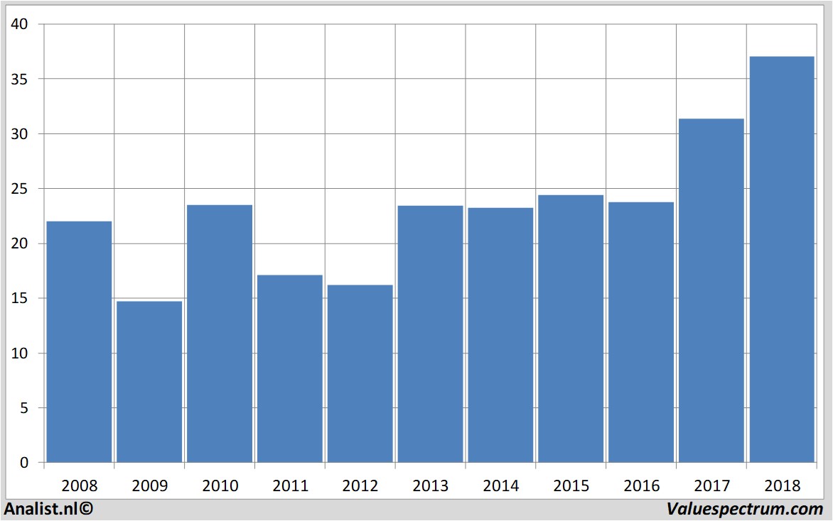 Aktienanalysen philips