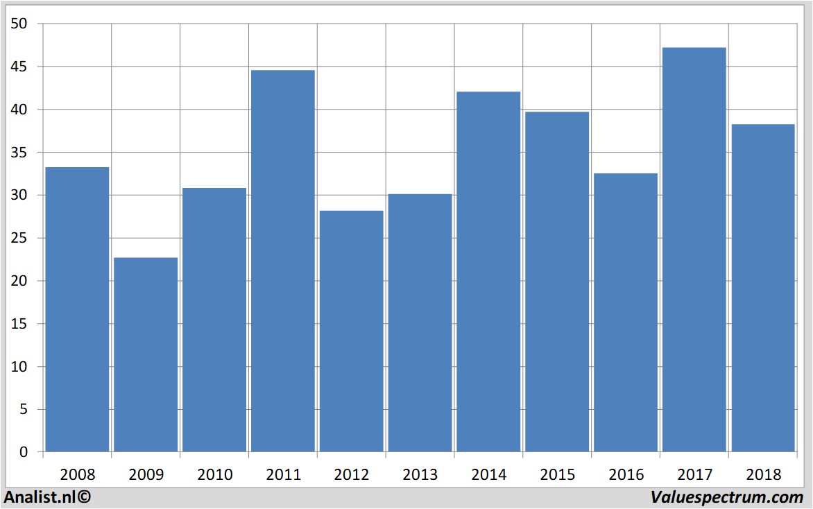 Fundamental-Daten saint-gobain