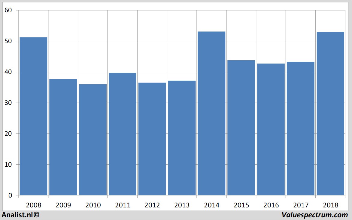 Aktienanalysen totalfinaelf