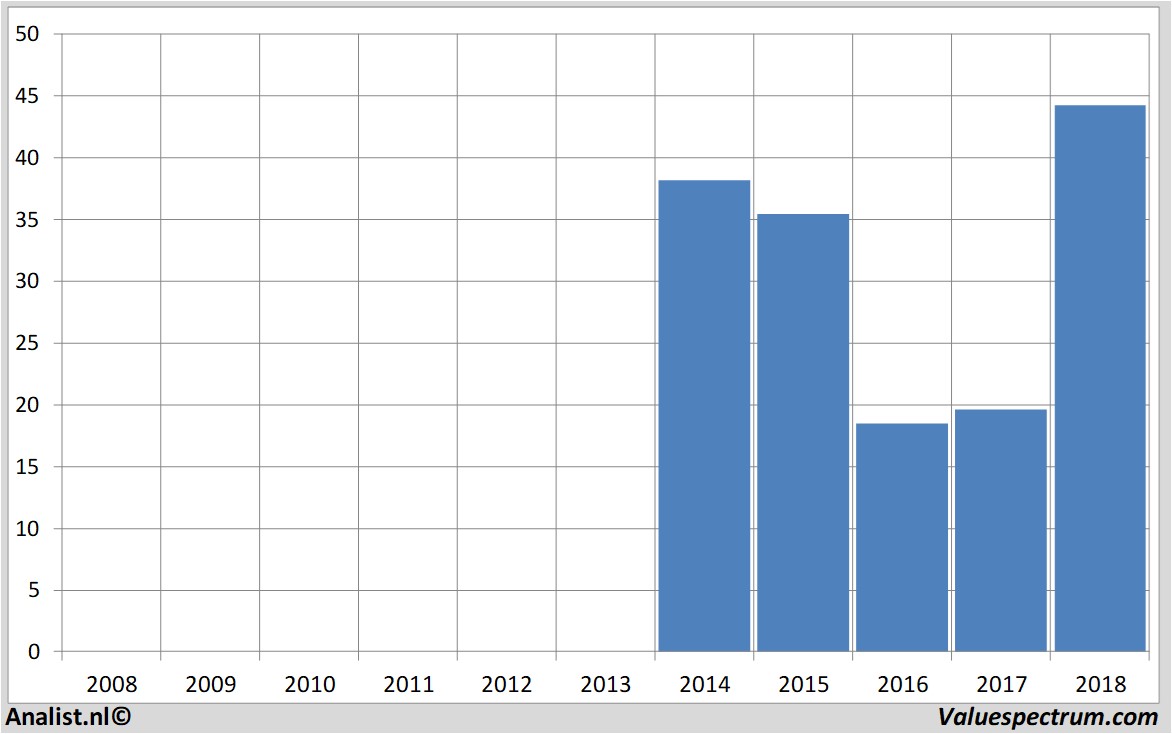 Equity Research twitterinc