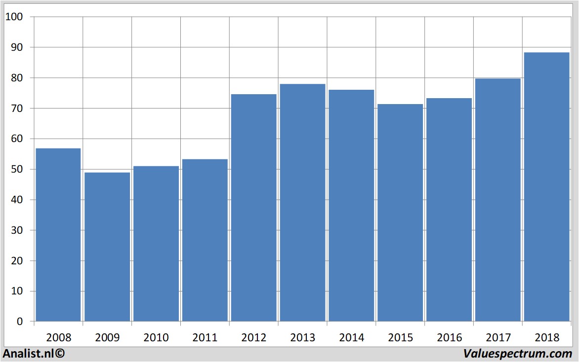 Chart wal-martstores