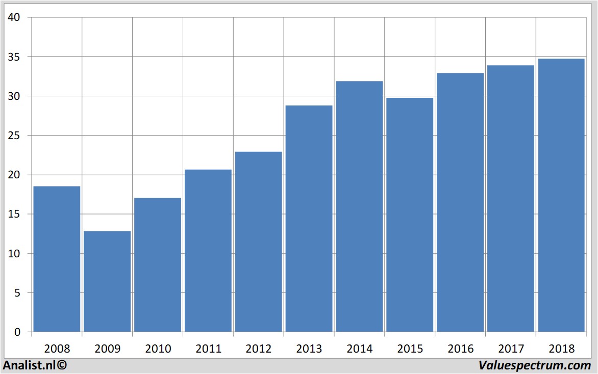 Equity Research weyerhaeuser