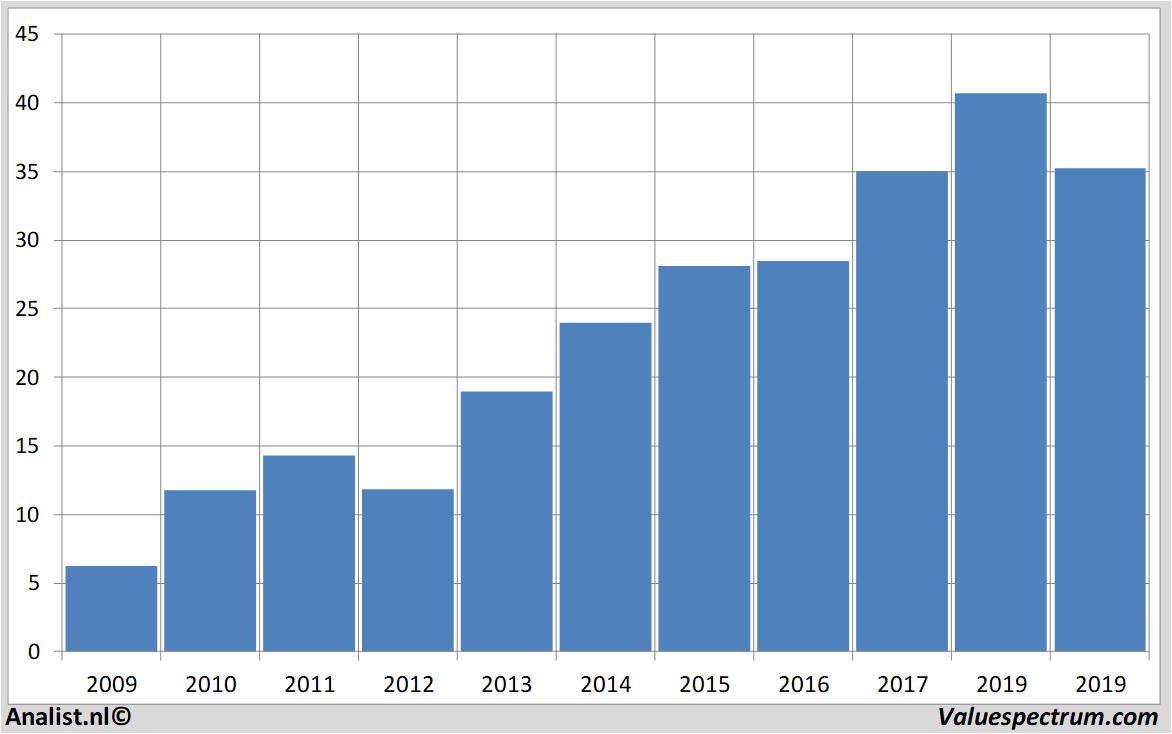 Historische Kurse aalbertsindustries