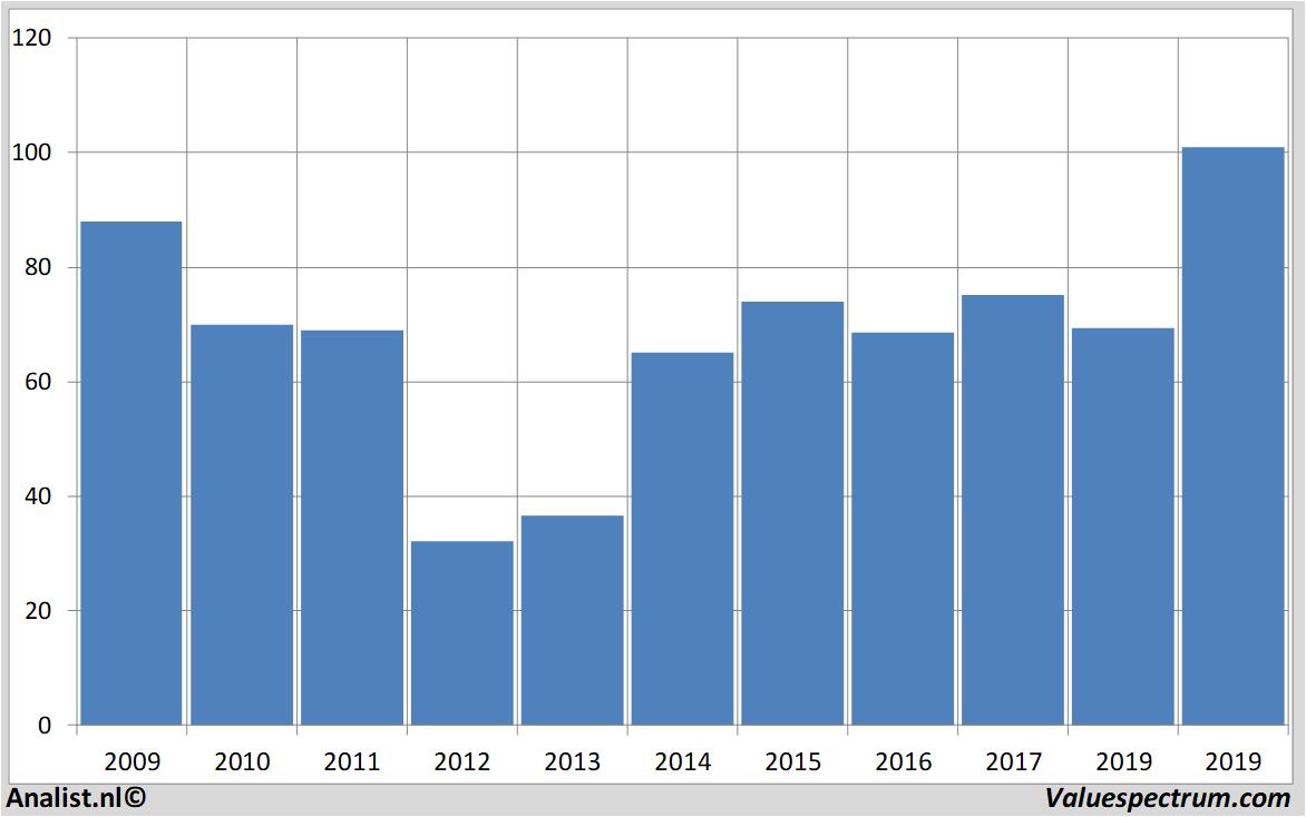 Aktienanalysen acciona