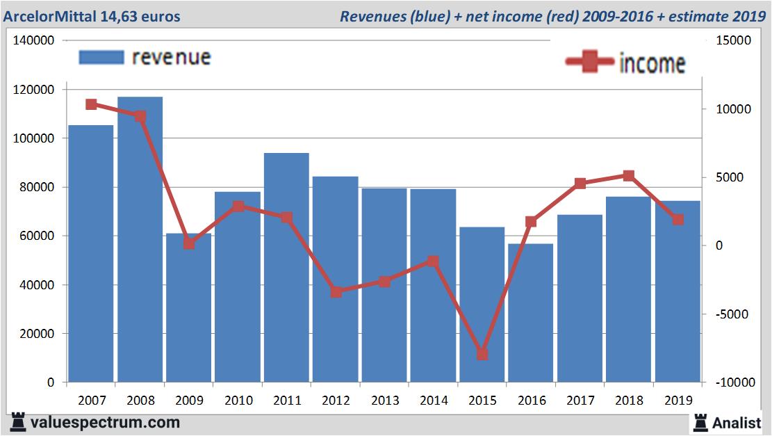 Finanzielle Analyse
